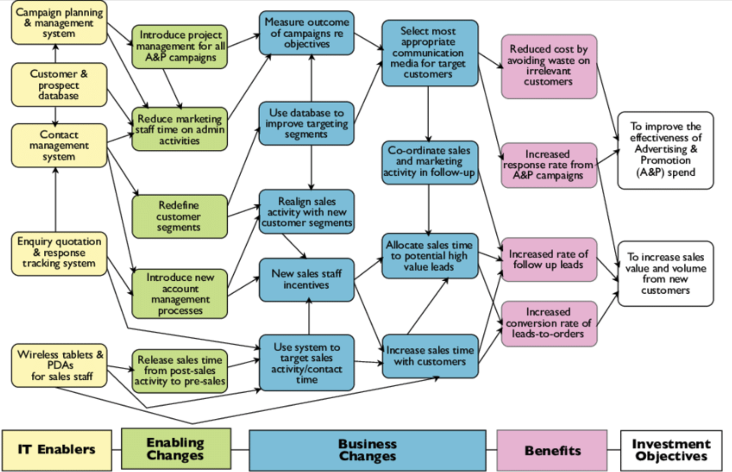 Benefits Dependency Network diagram for a new CRM System at a European Paper Manufacturer